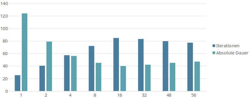 Diagram: benchmark batch sizes