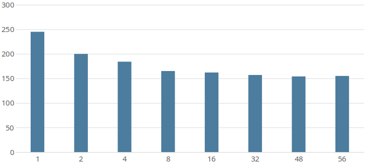 Diagram: benchmark batch sizes cpu overhead